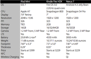 Illustration for article titled How the Retina iPad Mini Measures Up to the Competition